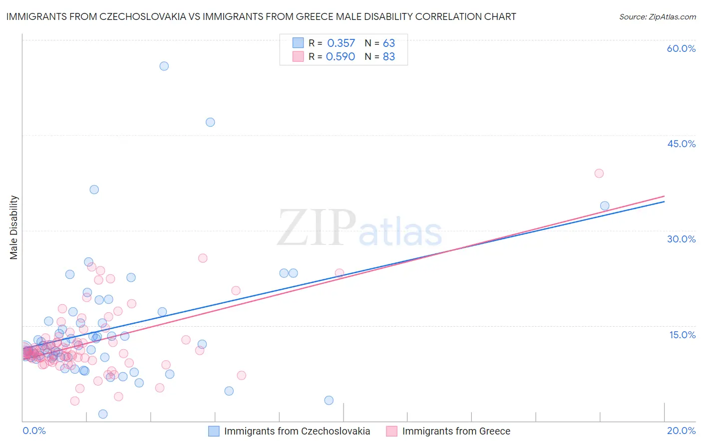 Immigrants from Czechoslovakia vs Immigrants from Greece Male Disability