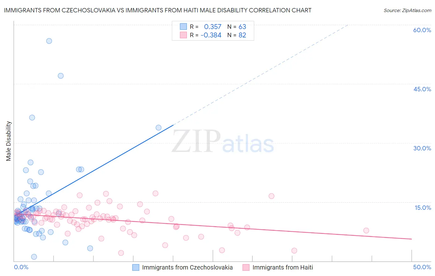 Immigrants from Czechoslovakia vs Immigrants from Haiti Male Disability