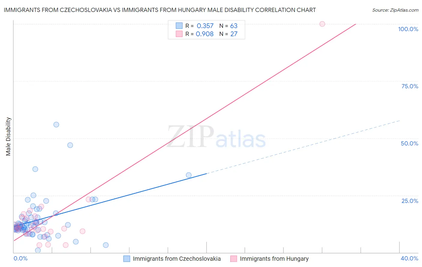 Immigrants from Czechoslovakia vs Immigrants from Hungary Male Disability