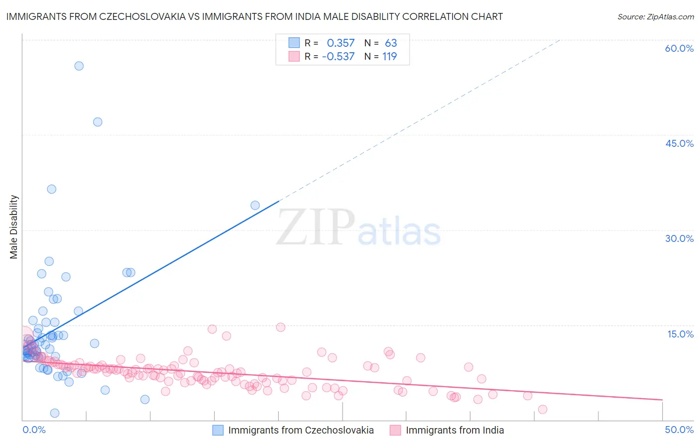 Immigrants from Czechoslovakia vs Immigrants from India Male Disability