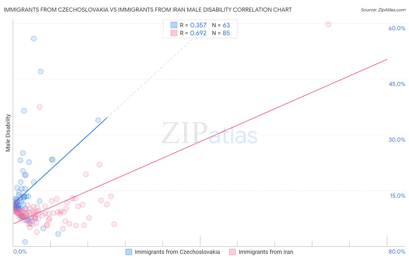 Immigrants from Czechoslovakia vs Immigrants from Iran Male Disability
