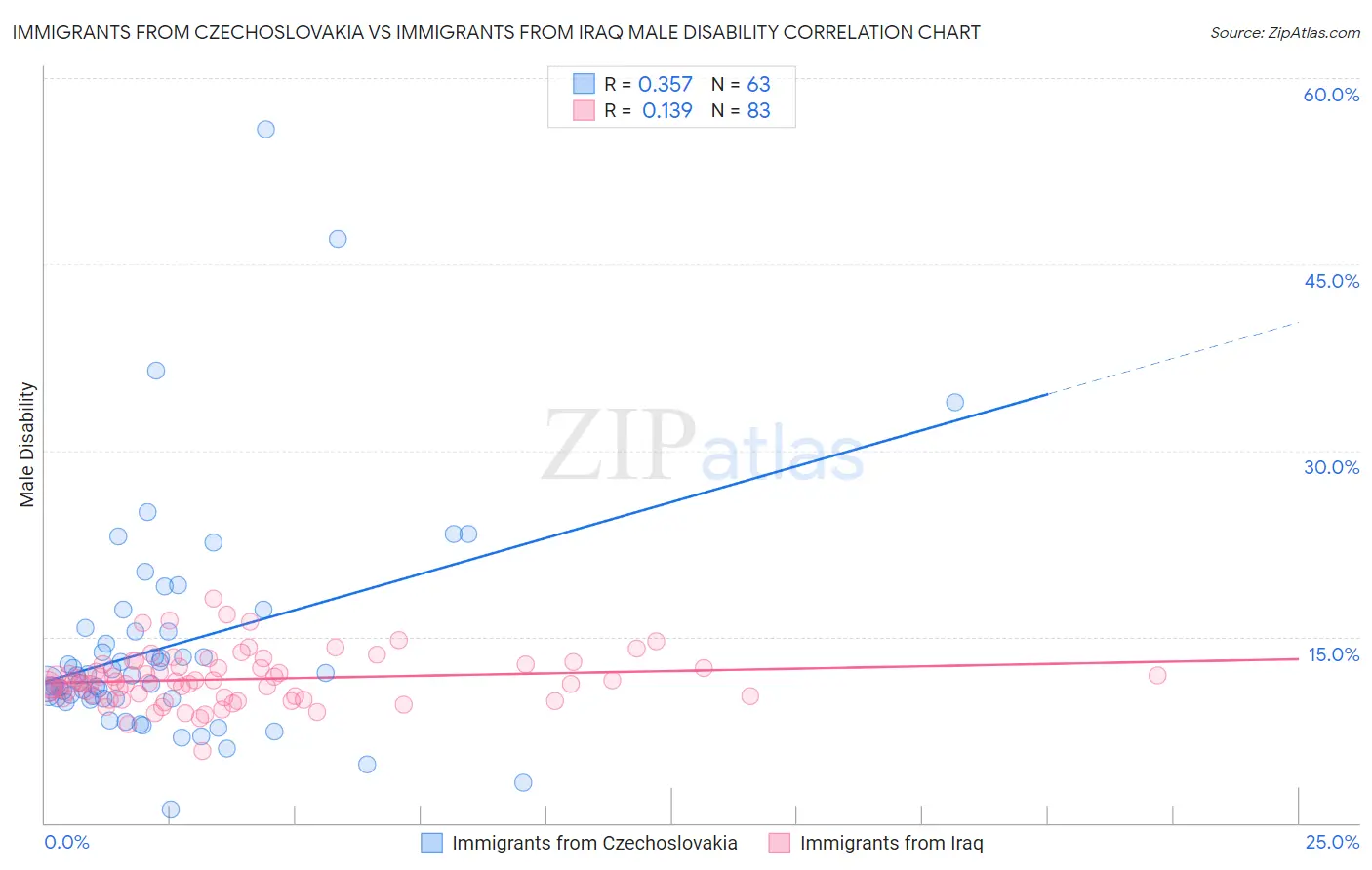 Immigrants from Czechoslovakia vs Immigrants from Iraq Male Disability