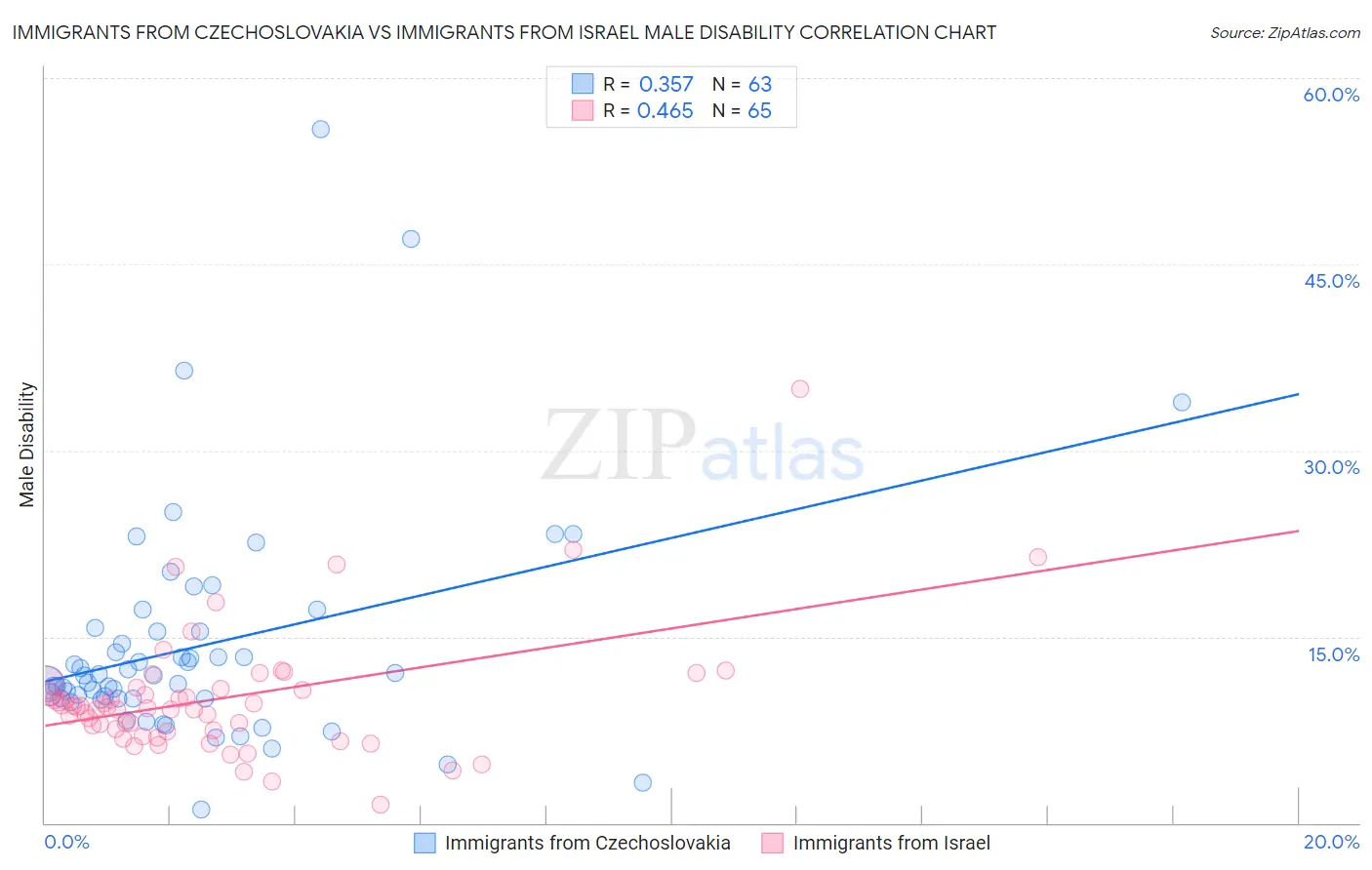 Immigrants from Czechoslovakia vs Immigrants from Israel Male Disability