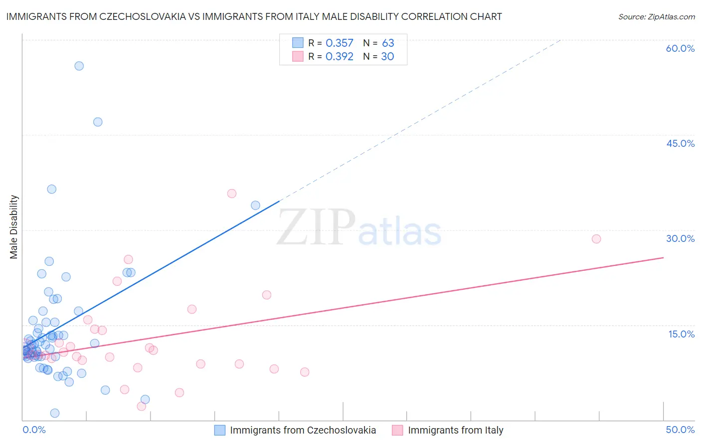 Immigrants from Czechoslovakia vs Immigrants from Italy Male Disability