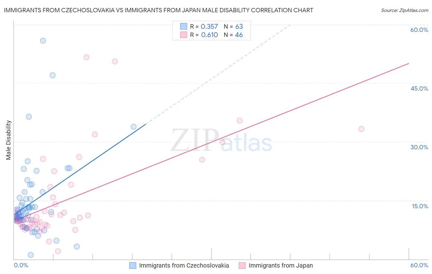 Immigrants from Czechoslovakia vs Immigrants from Japan Male Disability