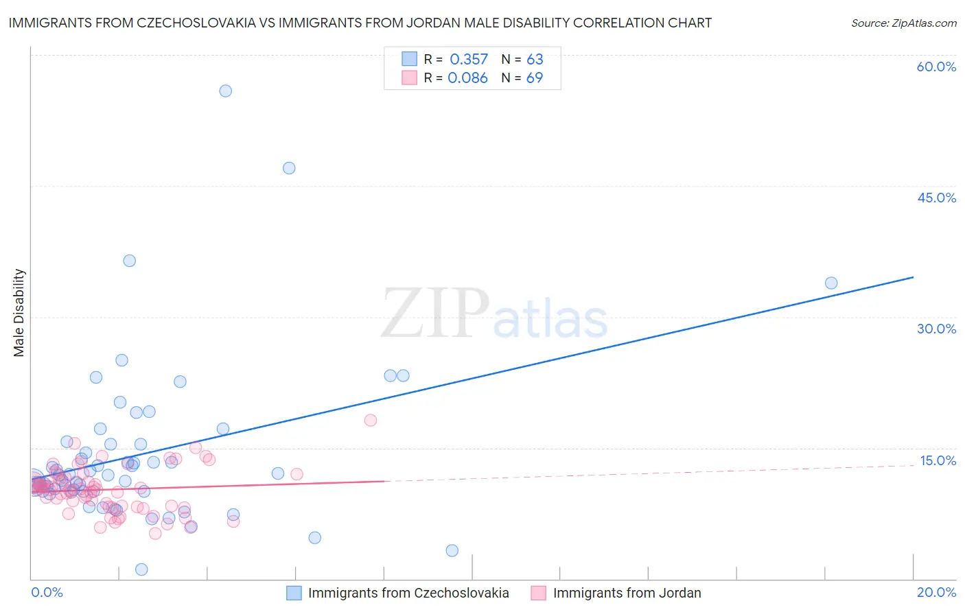 Immigrants from Czechoslovakia vs Immigrants from Jordan Male Disability