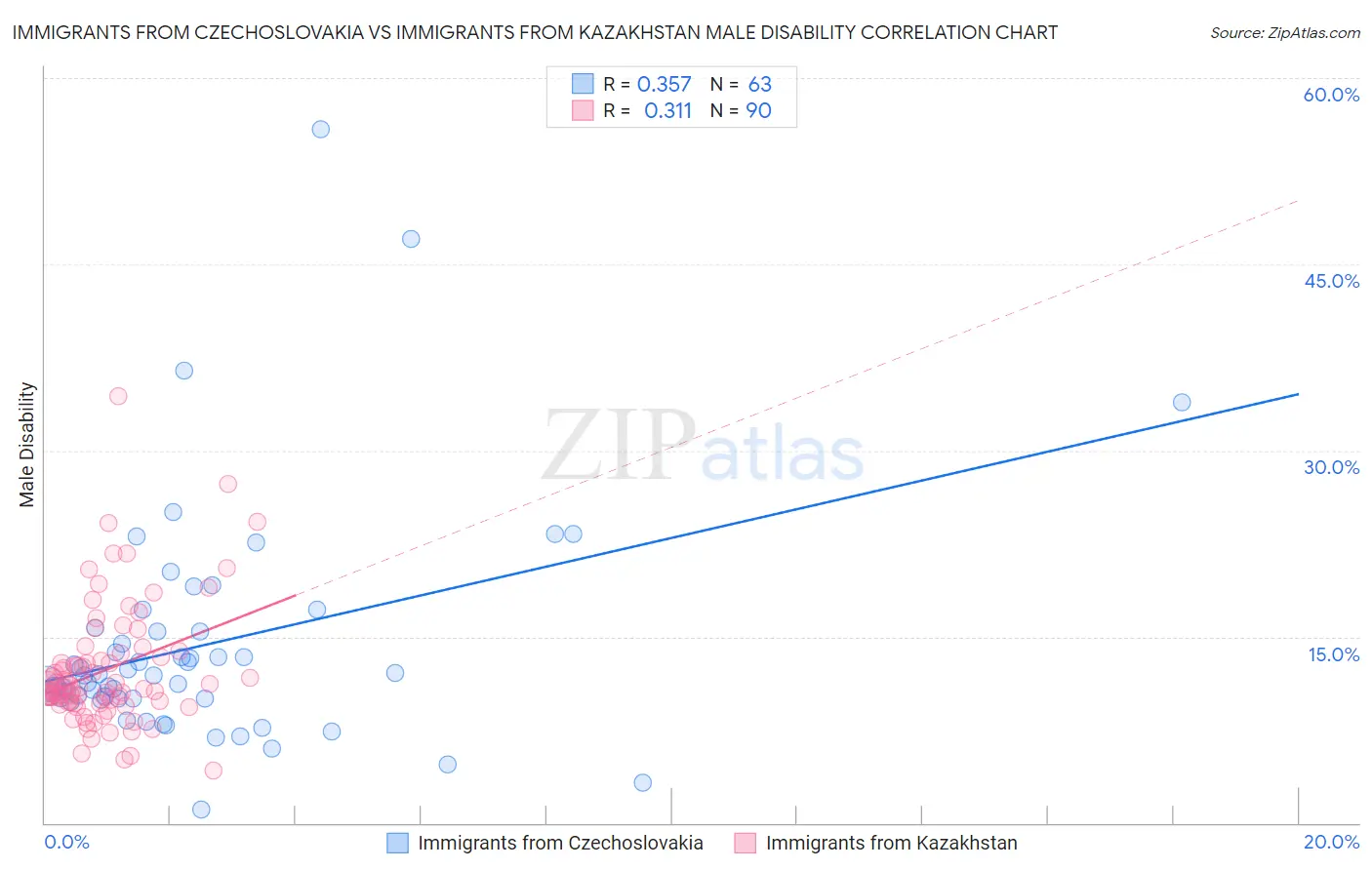 Immigrants from Czechoslovakia vs Immigrants from Kazakhstan Male Disability