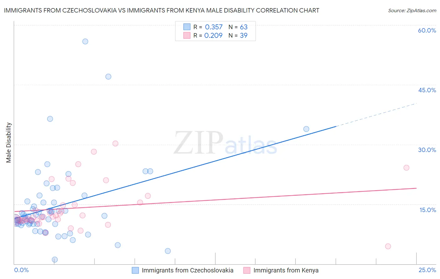 Immigrants from Czechoslovakia vs Immigrants from Kenya Male Disability