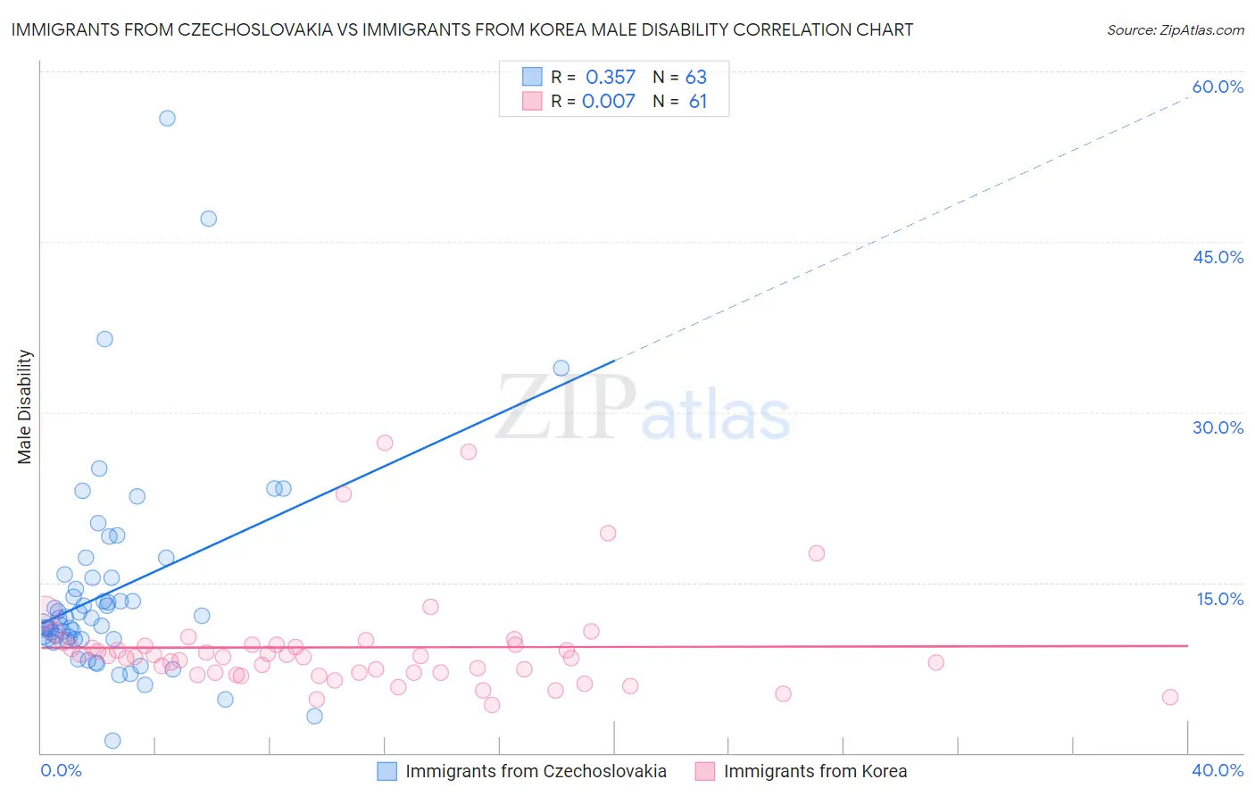 Immigrants from Czechoslovakia vs Immigrants from Korea Male Disability