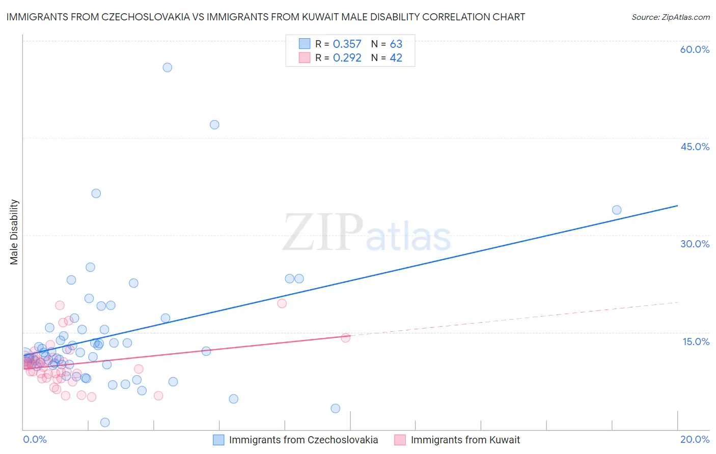 Immigrants from Czechoslovakia vs Immigrants from Kuwait Male Disability