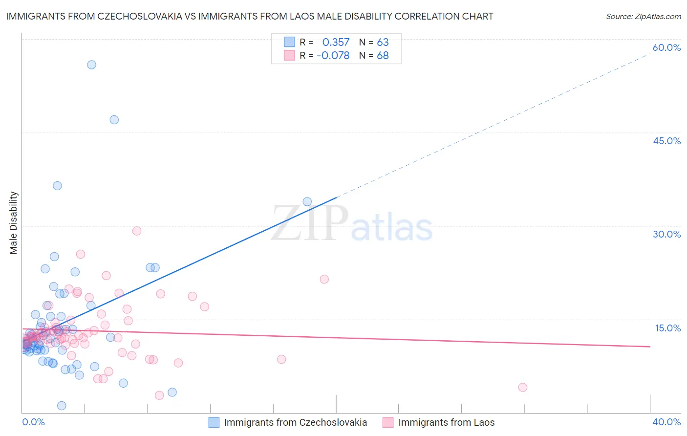 Immigrants from Czechoslovakia vs Immigrants from Laos Male Disability
