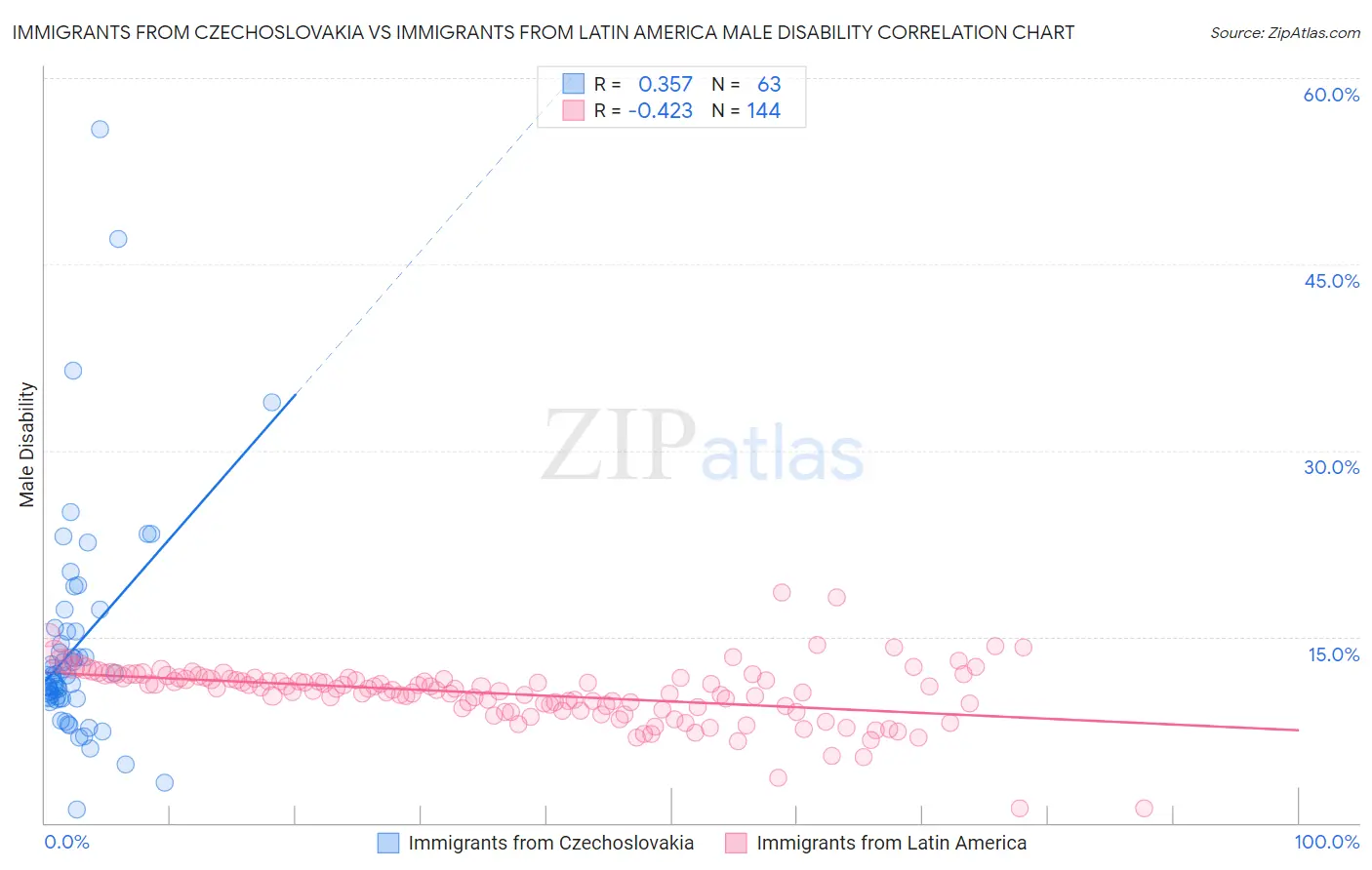 Immigrants from Czechoslovakia vs Immigrants from Latin America Male Disability