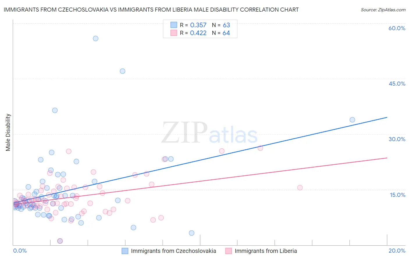 Immigrants from Czechoslovakia vs Immigrants from Liberia Male Disability