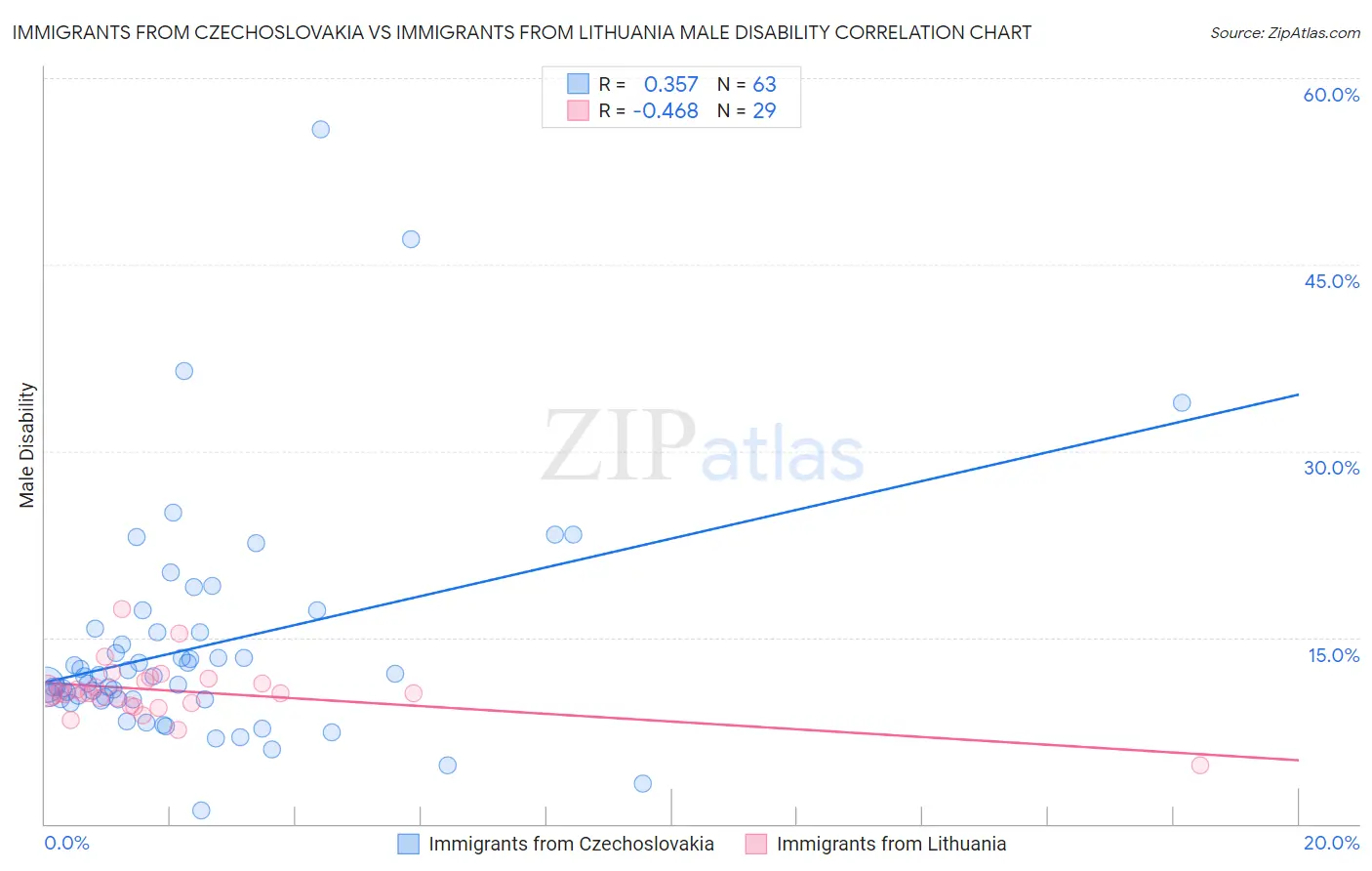 Immigrants from Czechoslovakia vs Immigrants from Lithuania Male Disability