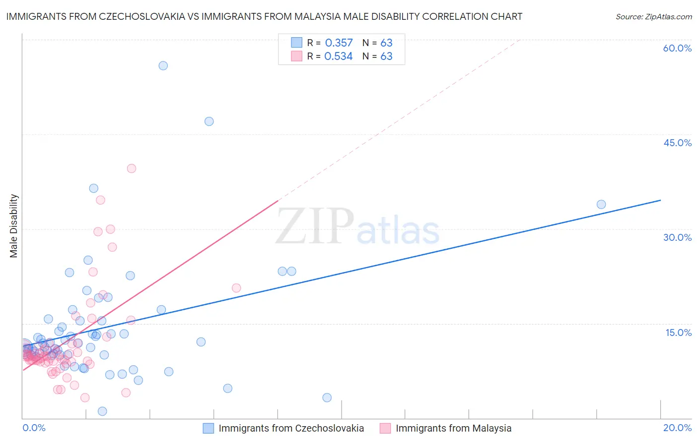 Immigrants from Czechoslovakia vs Immigrants from Malaysia Male Disability