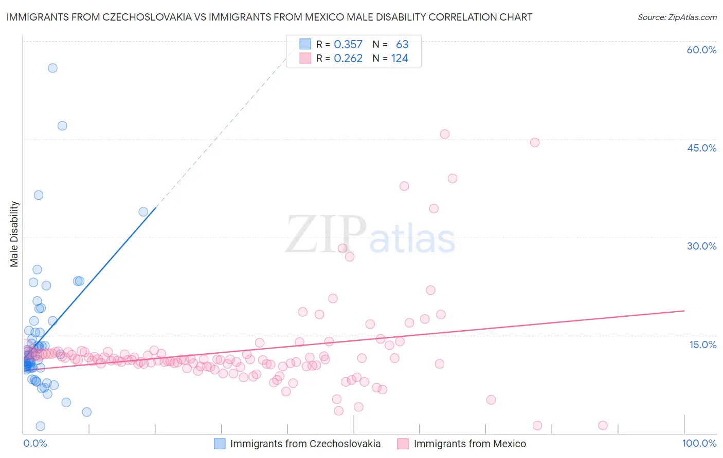 Immigrants from Czechoslovakia vs Immigrants from Mexico Male Disability