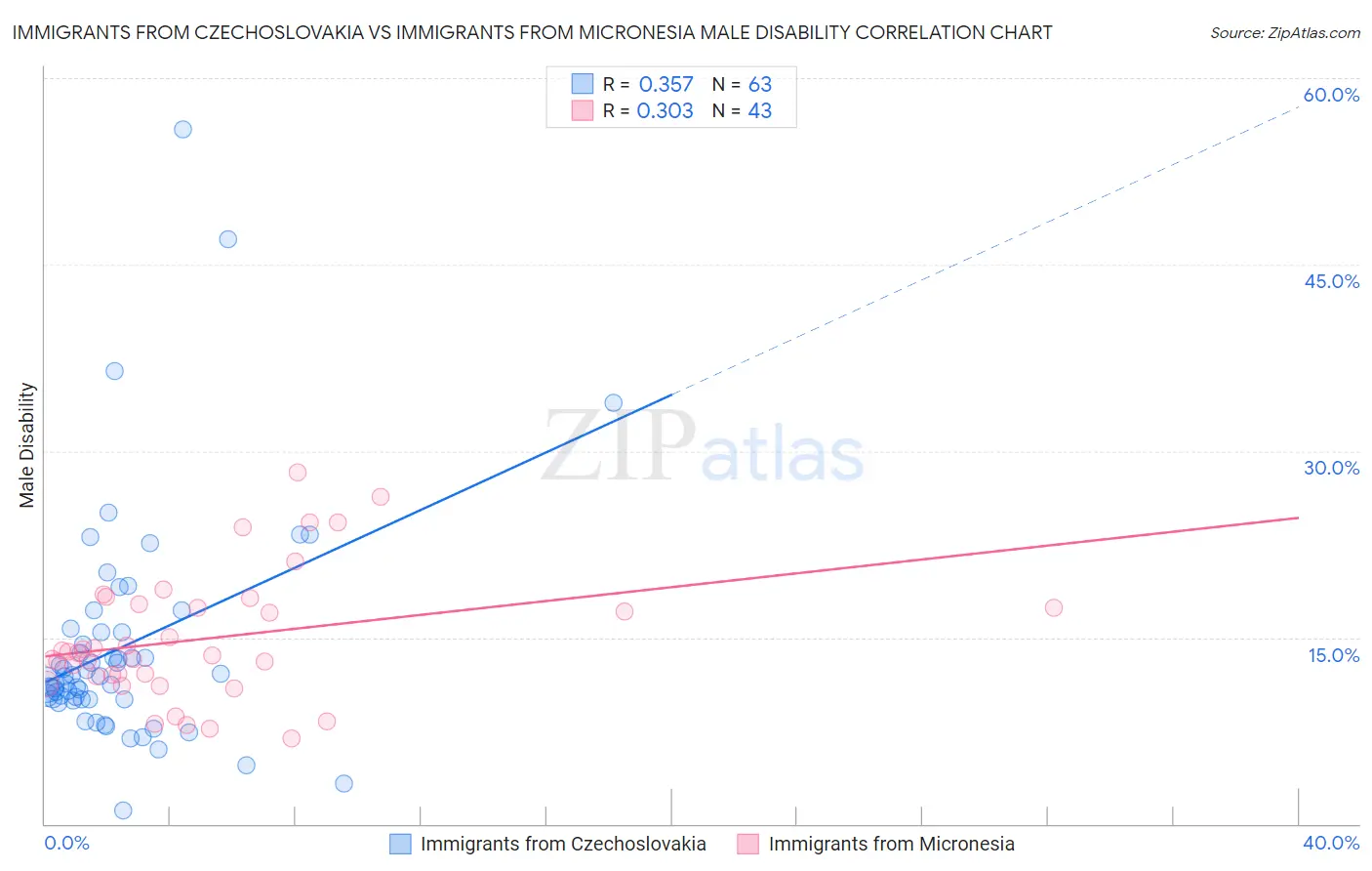 Immigrants from Czechoslovakia vs Immigrants from Micronesia Male Disability