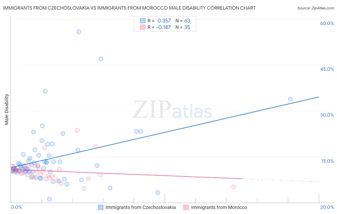 Immigrants from Czechoslovakia vs Immigrants from Morocco Male Disability