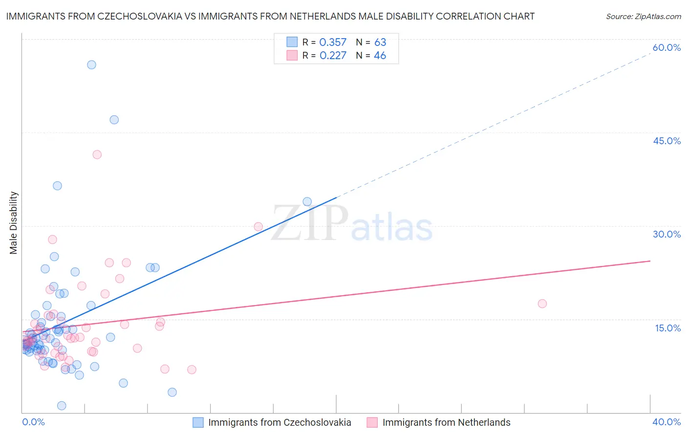 Immigrants from Czechoslovakia vs Immigrants from Netherlands Male Disability