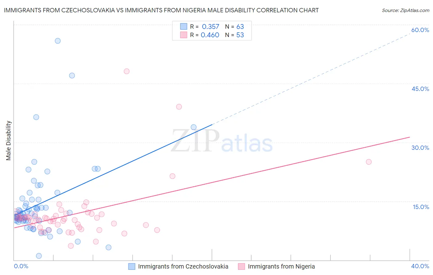 Immigrants from Czechoslovakia vs Immigrants from Nigeria Male Disability