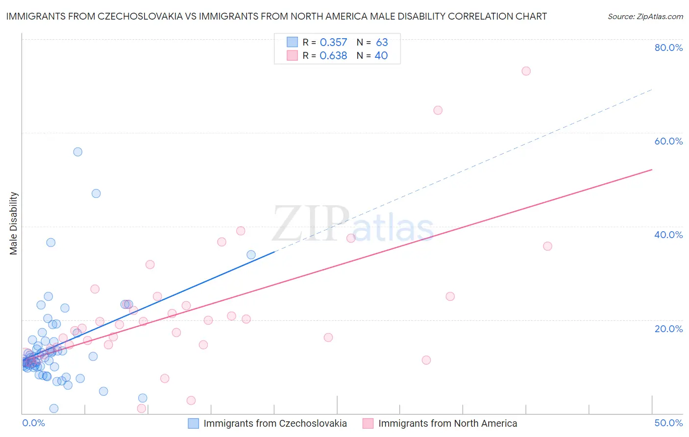 Immigrants from Czechoslovakia vs Immigrants from North America Male Disability