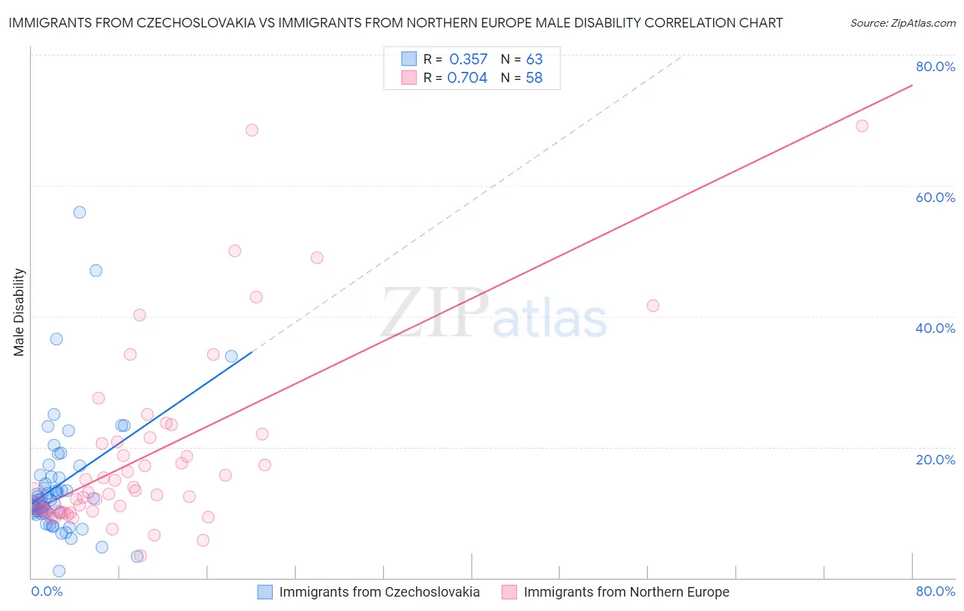 Immigrants from Czechoslovakia vs Immigrants from Northern Europe Male Disability