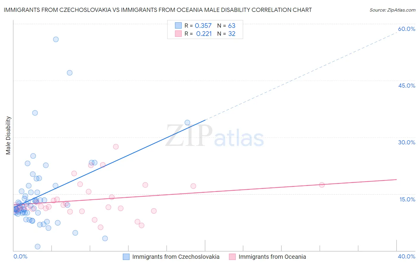 Immigrants from Czechoslovakia vs Immigrants from Oceania Male Disability