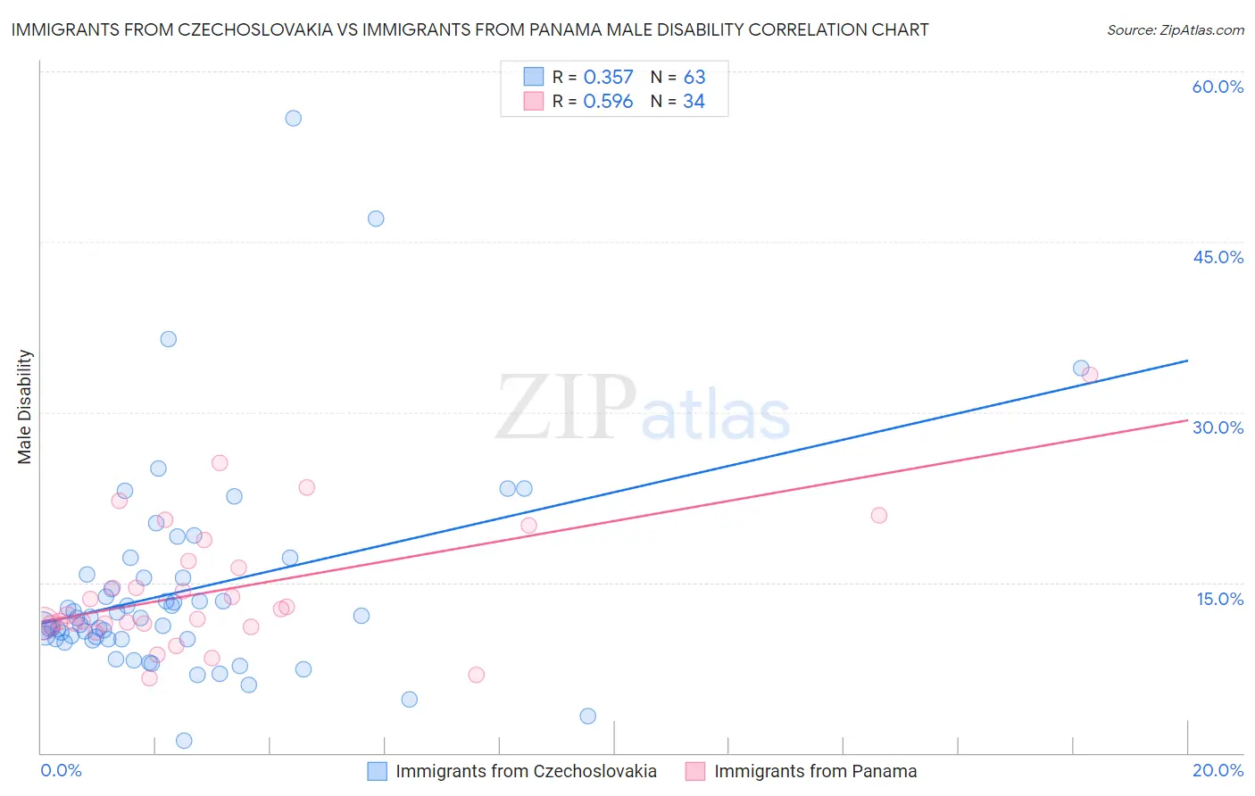 Immigrants from Czechoslovakia vs Immigrants from Panama Male Disability