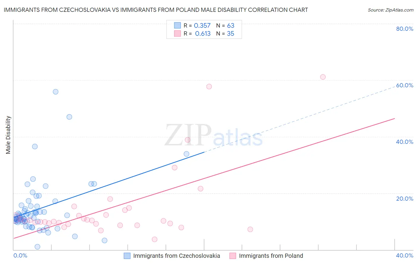 Immigrants from Czechoslovakia vs Immigrants from Poland Male Disability