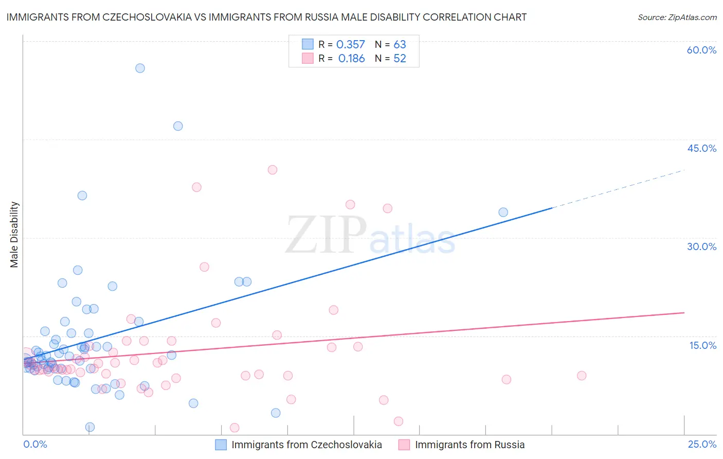 Immigrants from Czechoslovakia vs Immigrants from Russia Male Disability