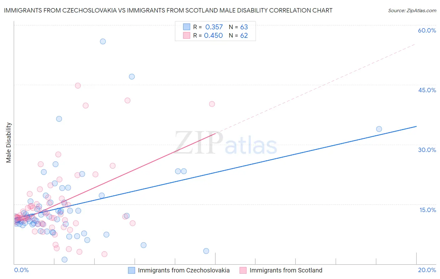 Immigrants from Czechoslovakia vs Immigrants from Scotland Male Disability