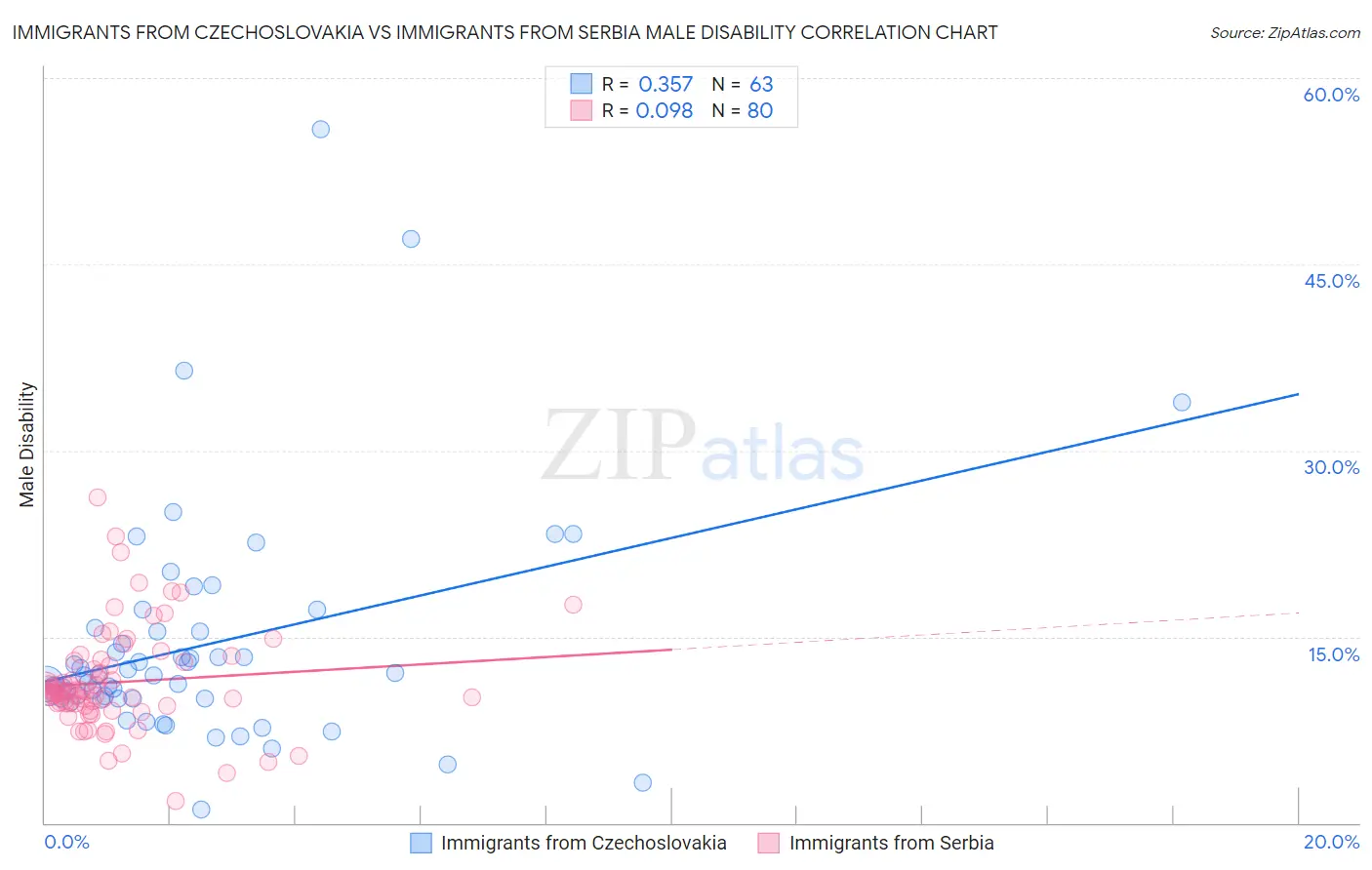 Immigrants from Czechoslovakia vs Immigrants from Serbia Male Disability