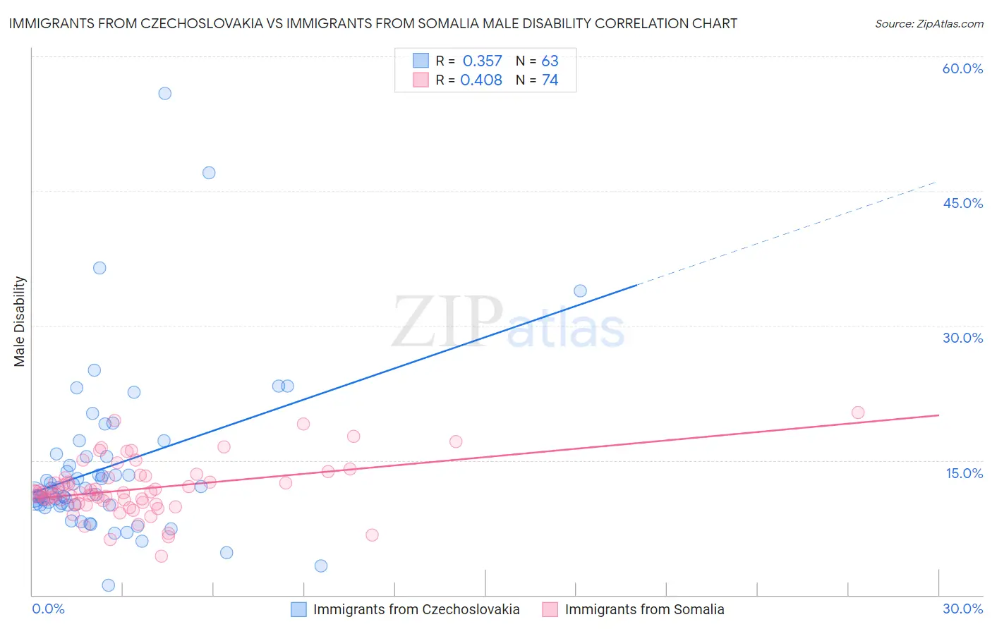 Immigrants from Czechoslovakia vs Immigrants from Somalia Male Disability