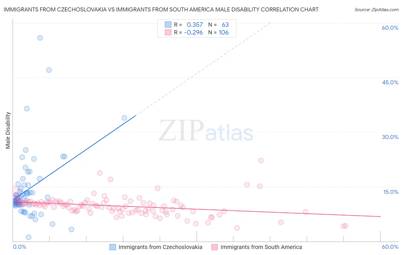 Immigrants from Czechoslovakia vs Immigrants from South America Male Disability