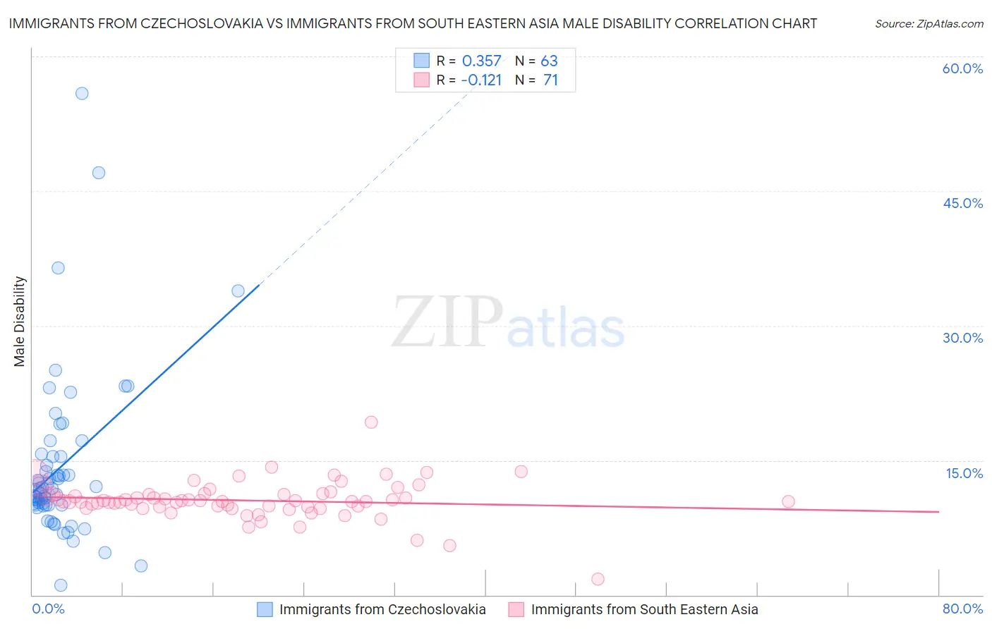 Immigrants from Czechoslovakia vs Immigrants from South Eastern Asia Male Disability