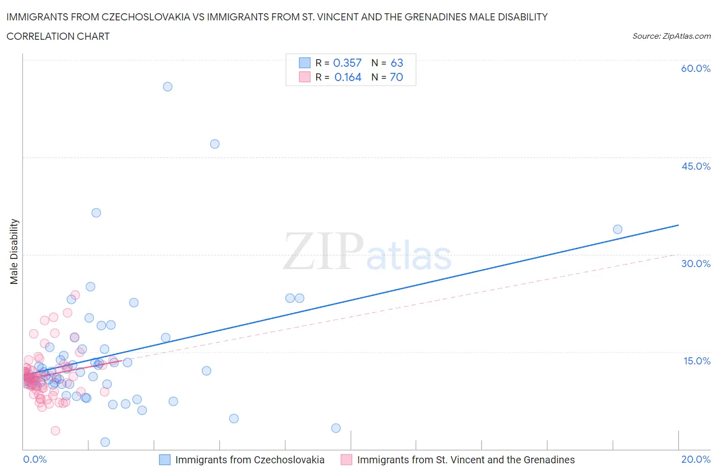 Immigrants from Czechoslovakia vs Immigrants from St. Vincent and the Grenadines Male Disability