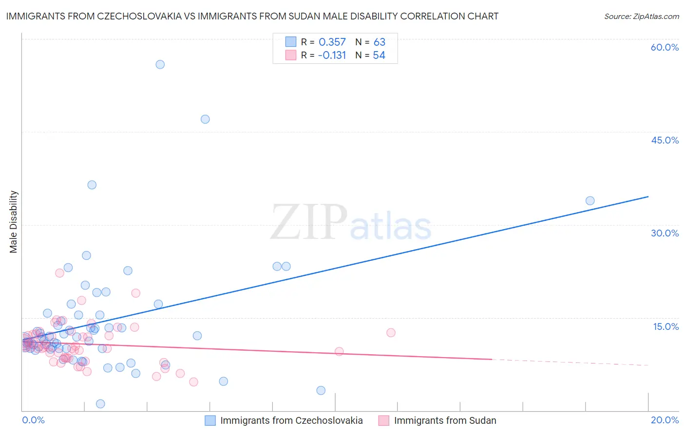 Immigrants from Czechoslovakia vs Immigrants from Sudan Male Disability