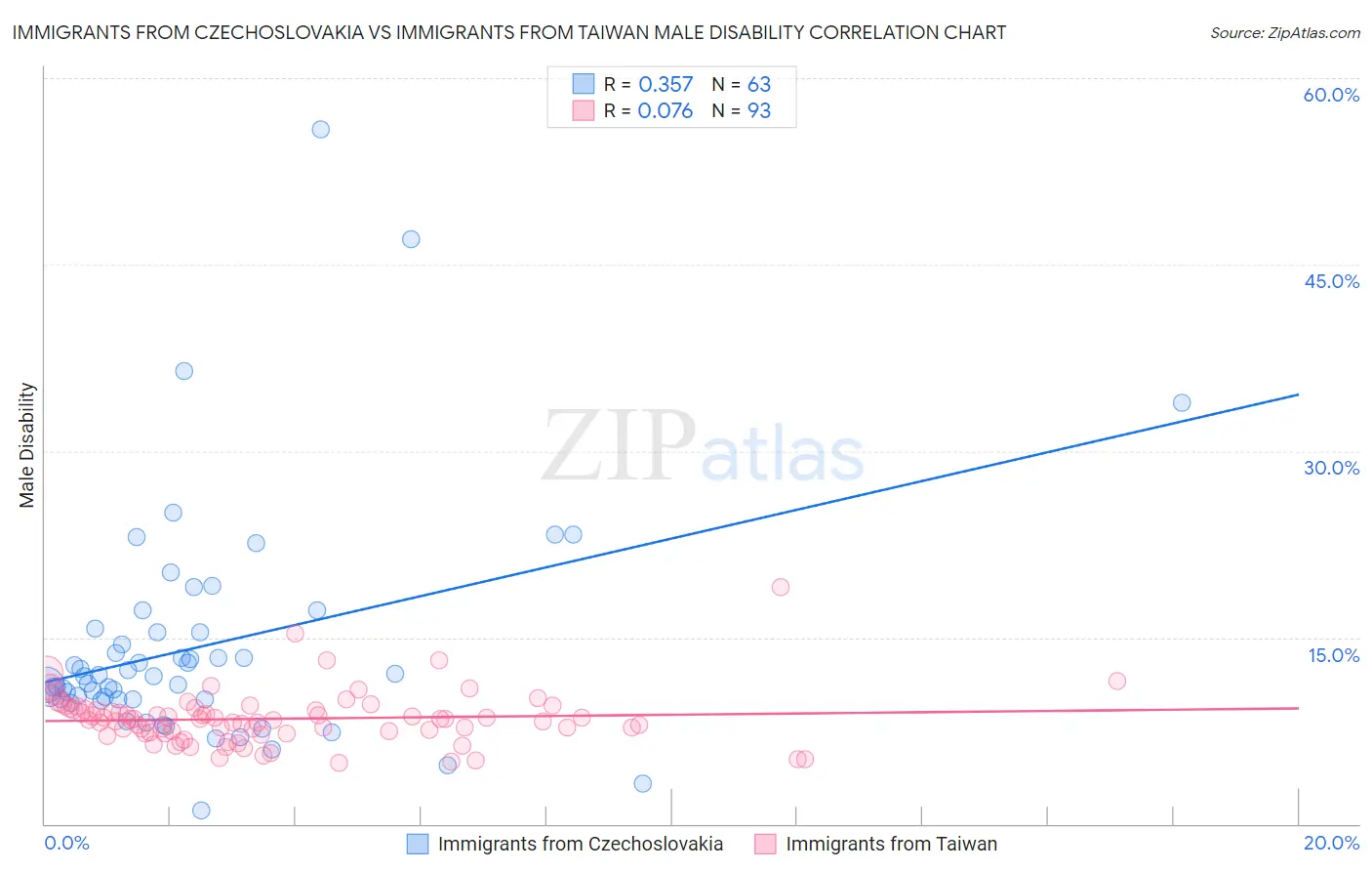 Immigrants from Czechoslovakia vs Immigrants from Taiwan Male Disability