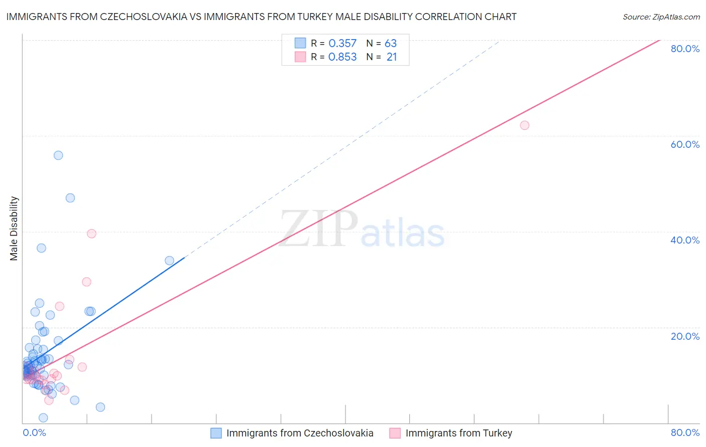 Immigrants from Czechoslovakia vs Immigrants from Turkey Male Disability