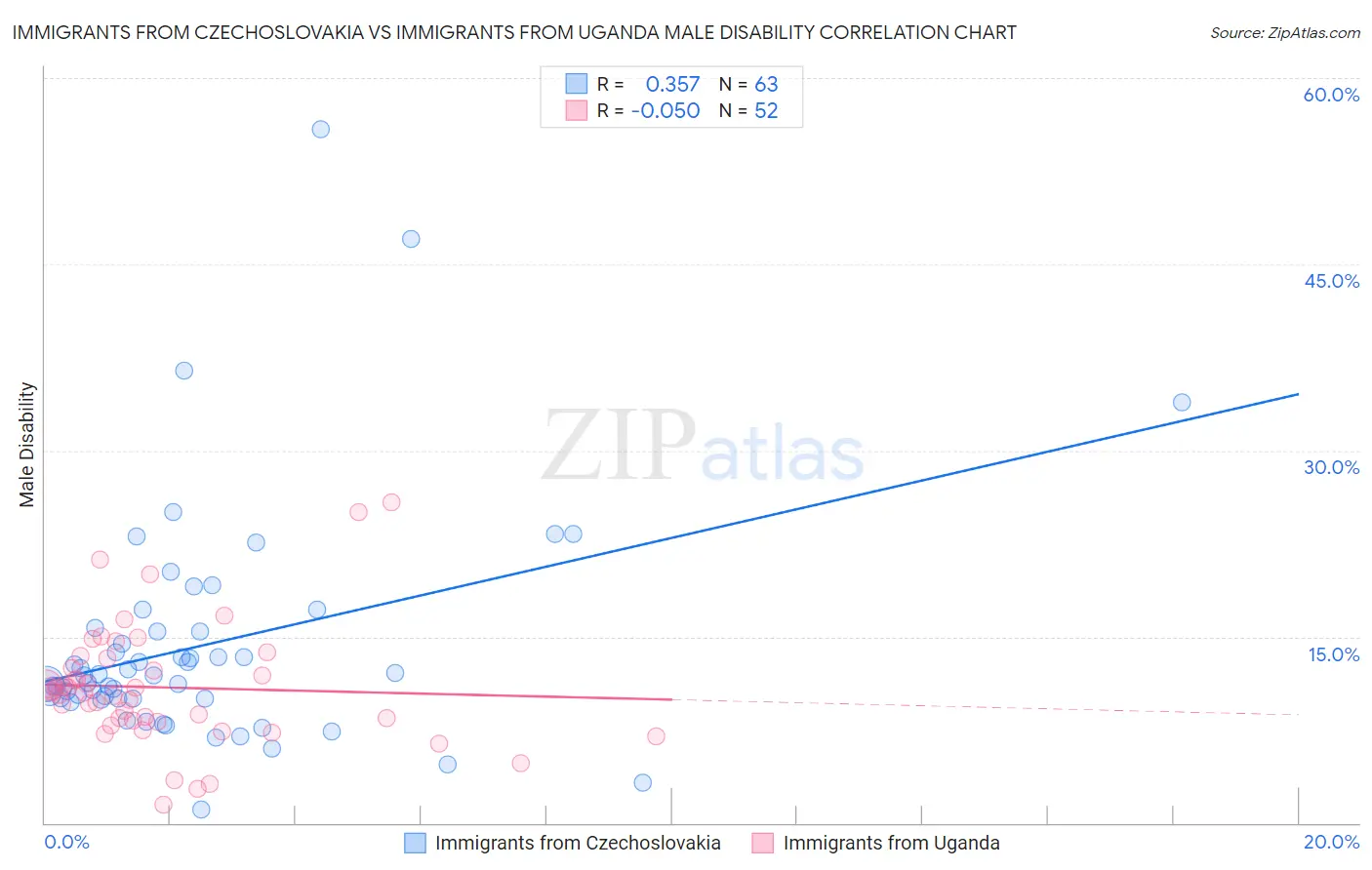 Immigrants from Czechoslovakia vs Immigrants from Uganda Male Disability