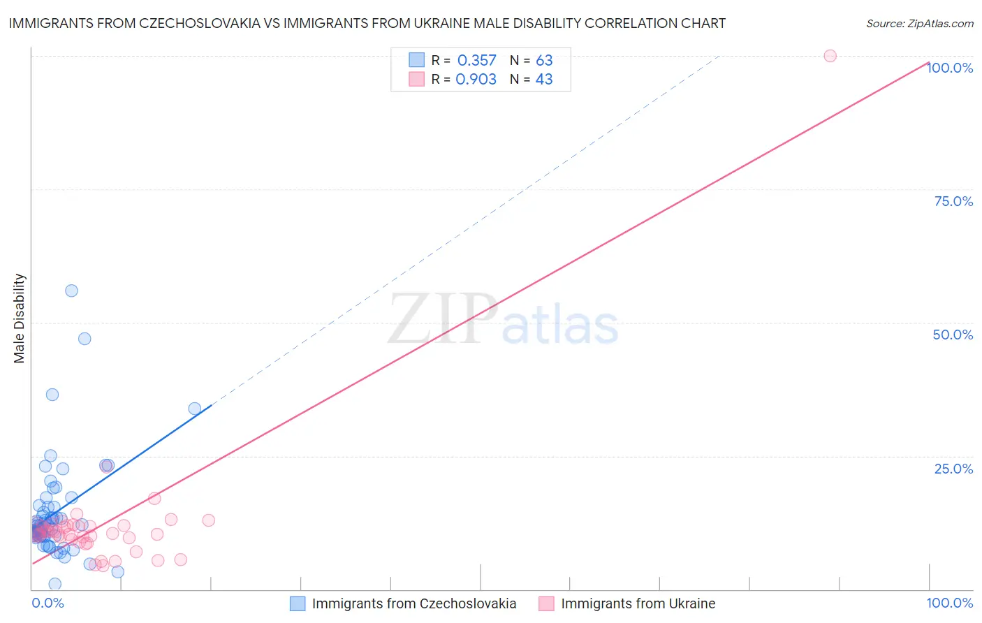 Immigrants from Czechoslovakia vs Immigrants from Ukraine Male Disability