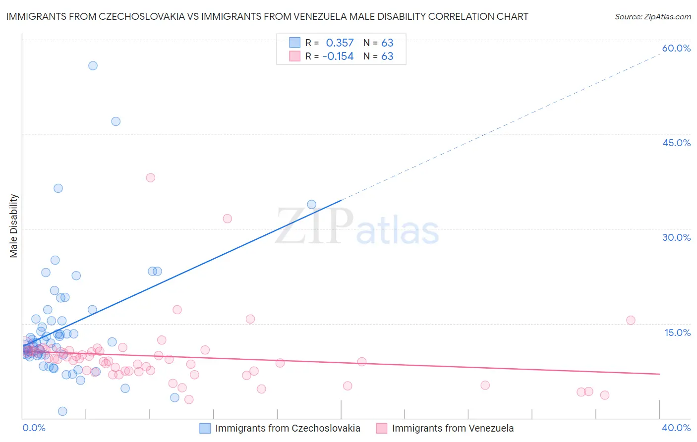 Immigrants from Czechoslovakia vs Immigrants from Venezuela Male Disability