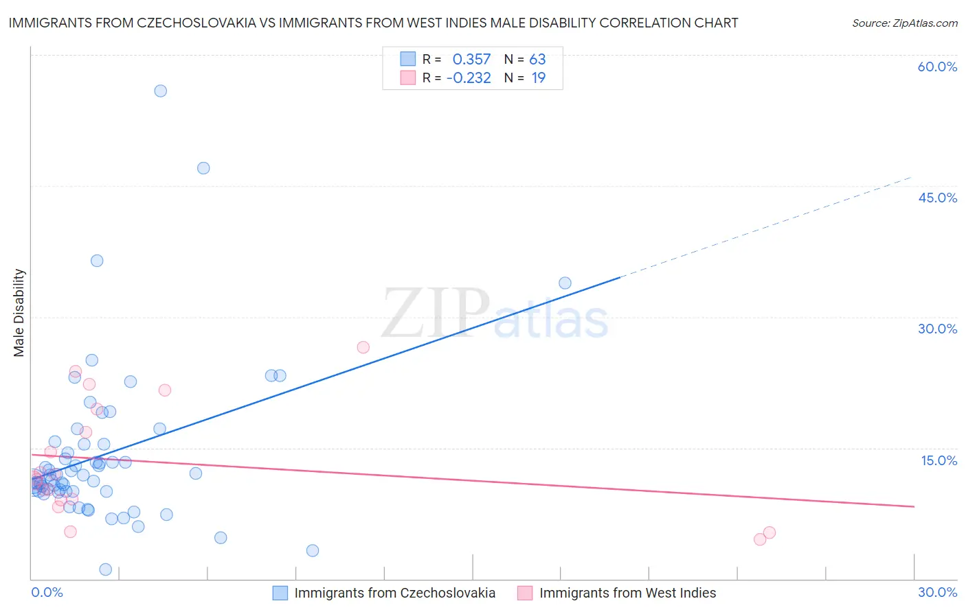 Immigrants from Czechoslovakia vs Immigrants from West Indies Male Disability