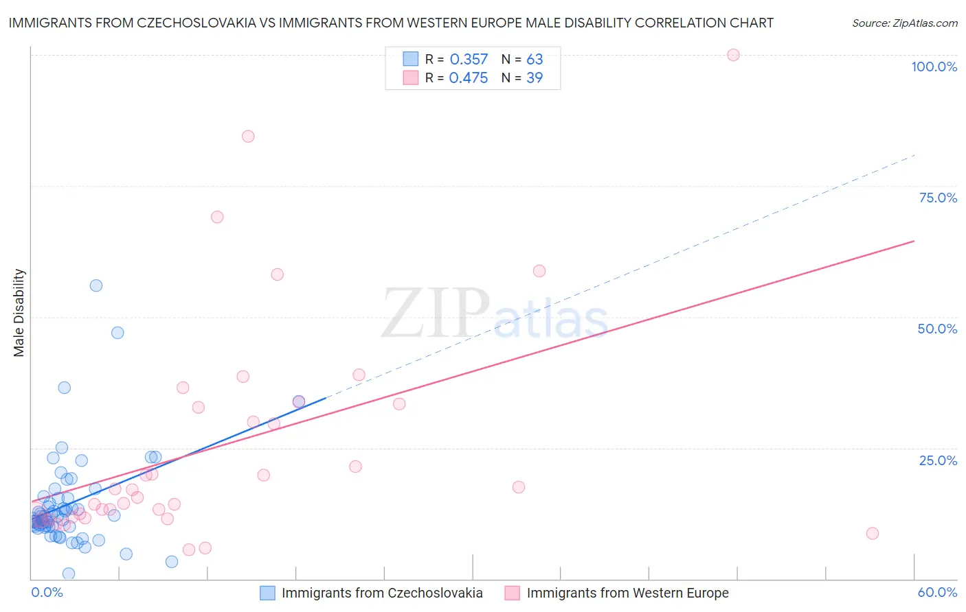 Immigrants from Czechoslovakia vs Immigrants from Western Europe Male Disability