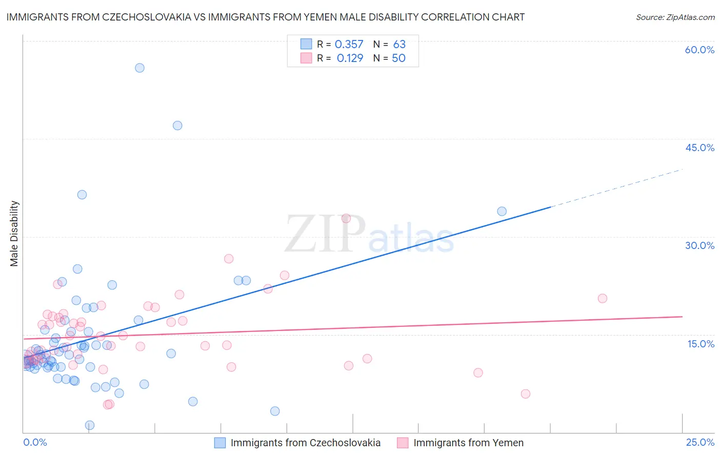 Immigrants from Czechoslovakia vs Immigrants from Yemen Male Disability