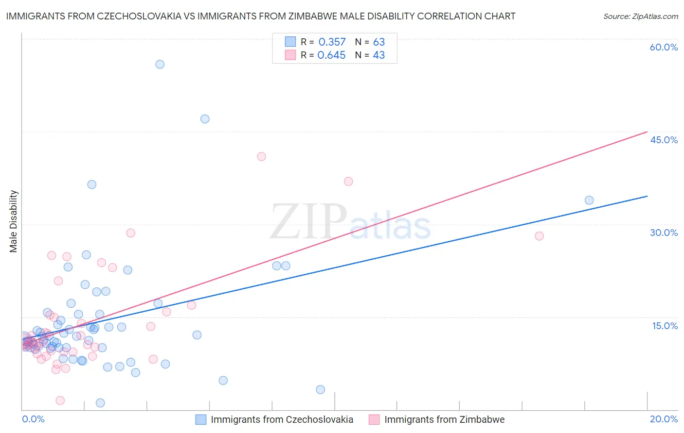 Immigrants from Czechoslovakia vs Immigrants from Zimbabwe Male Disability