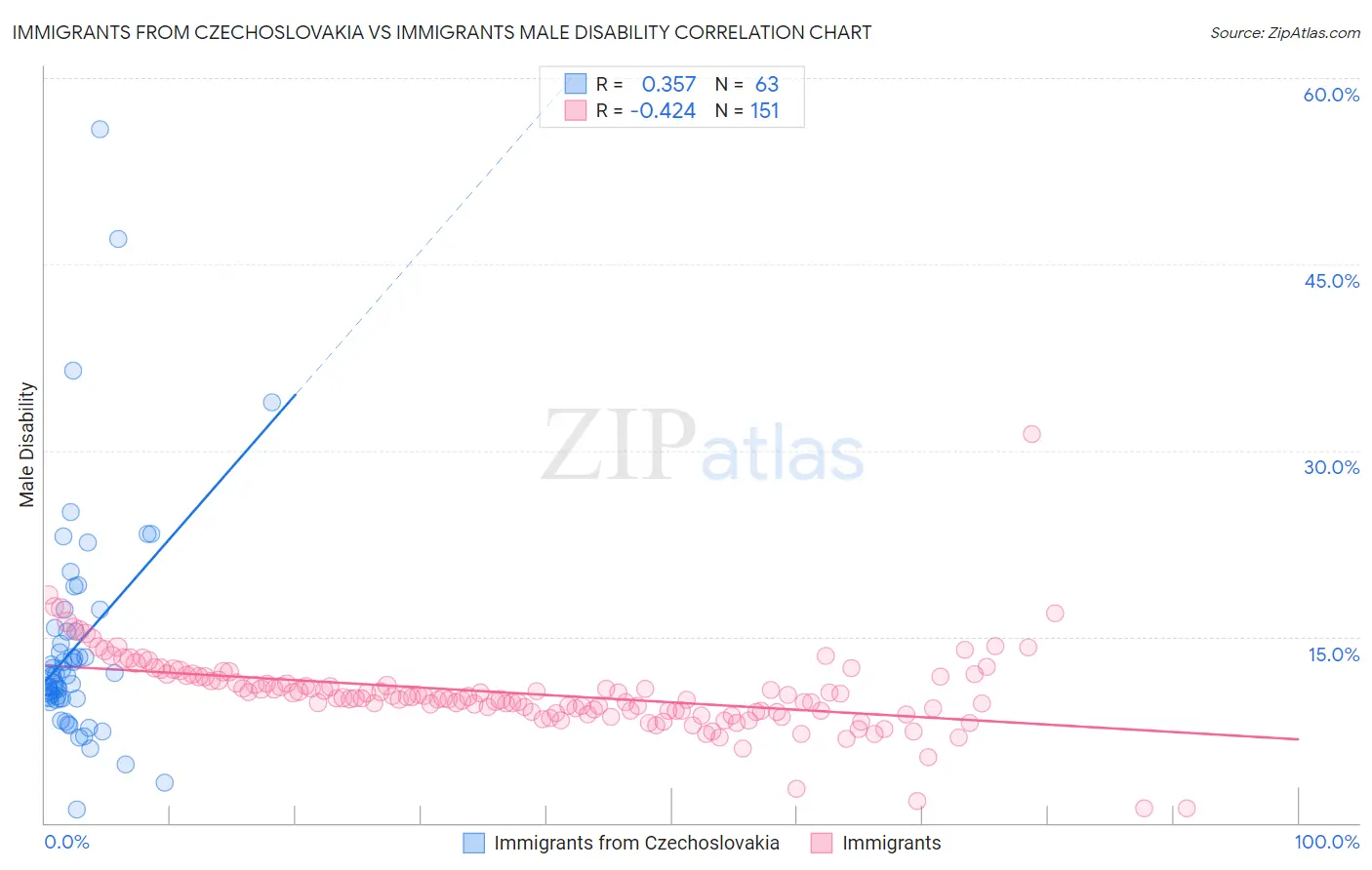 Immigrants from Czechoslovakia vs Immigrants Male Disability