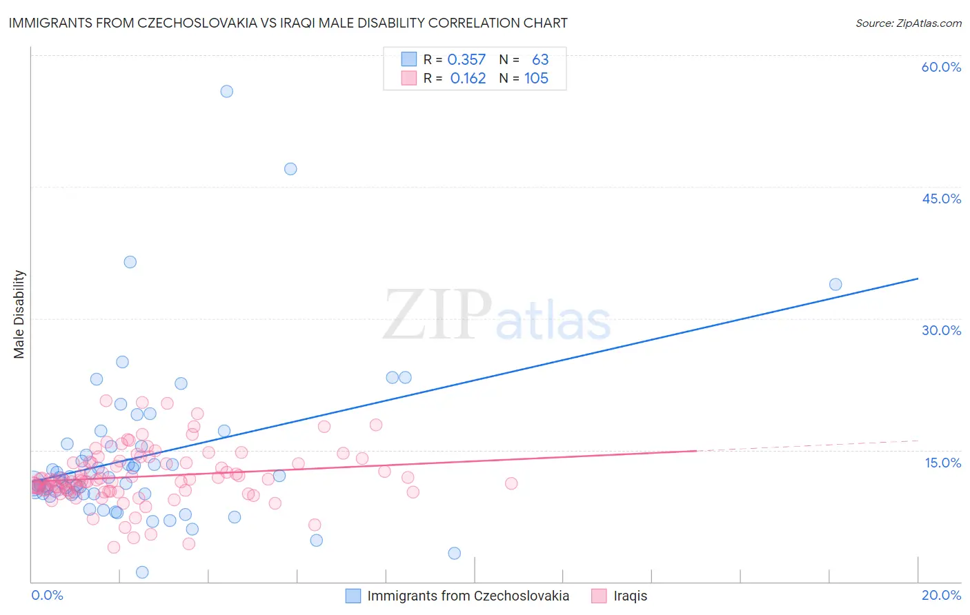 Immigrants from Czechoslovakia vs Iraqi Male Disability