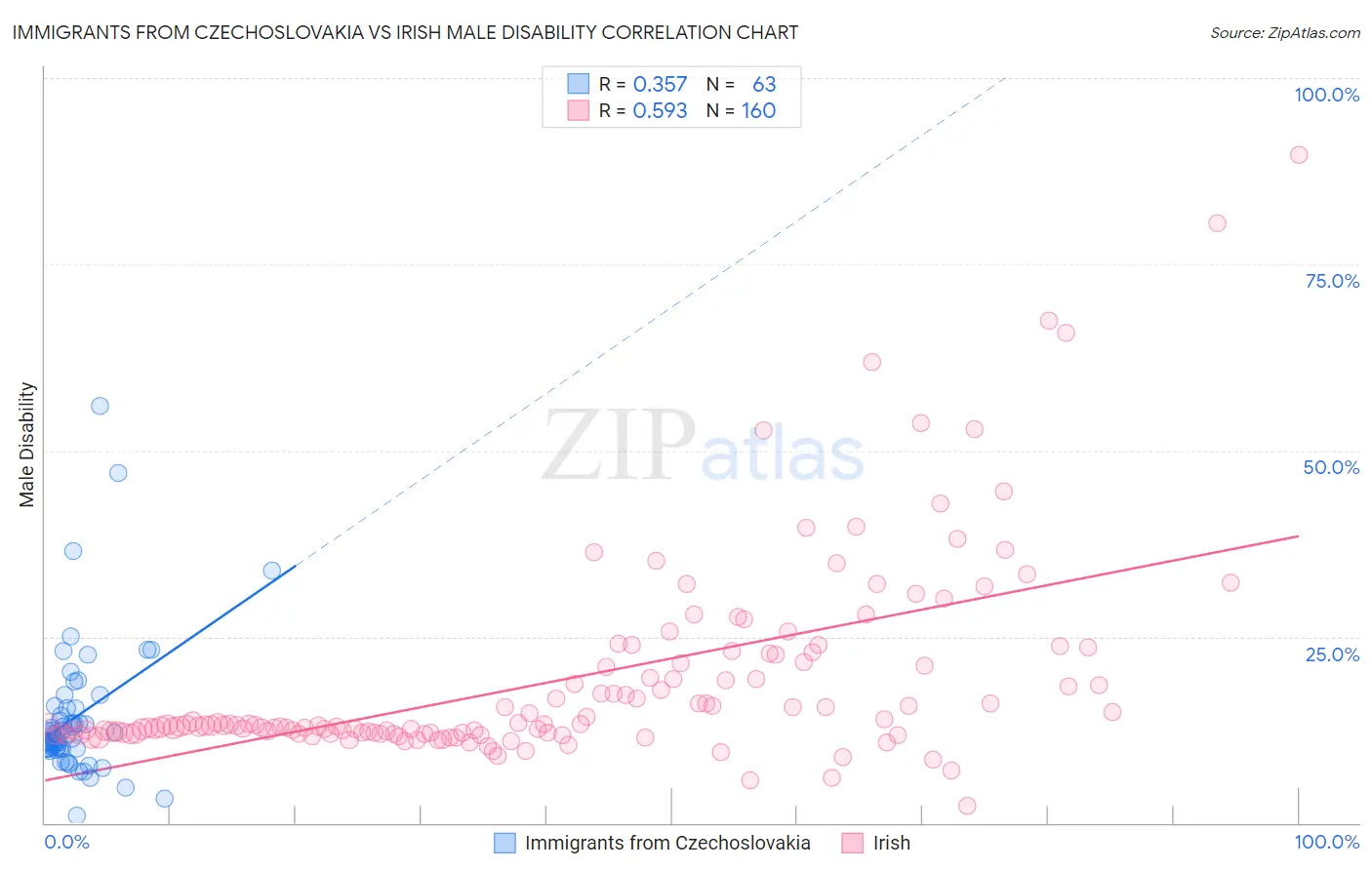 Immigrants from Czechoslovakia vs Irish Male Disability