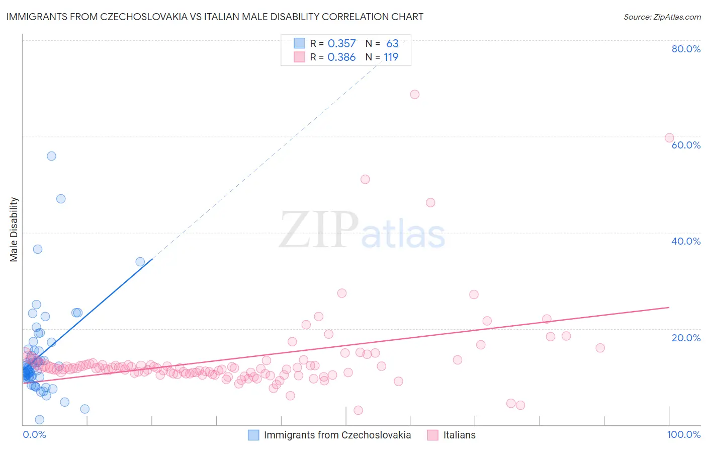Immigrants from Czechoslovakia vs Italian Male Disability